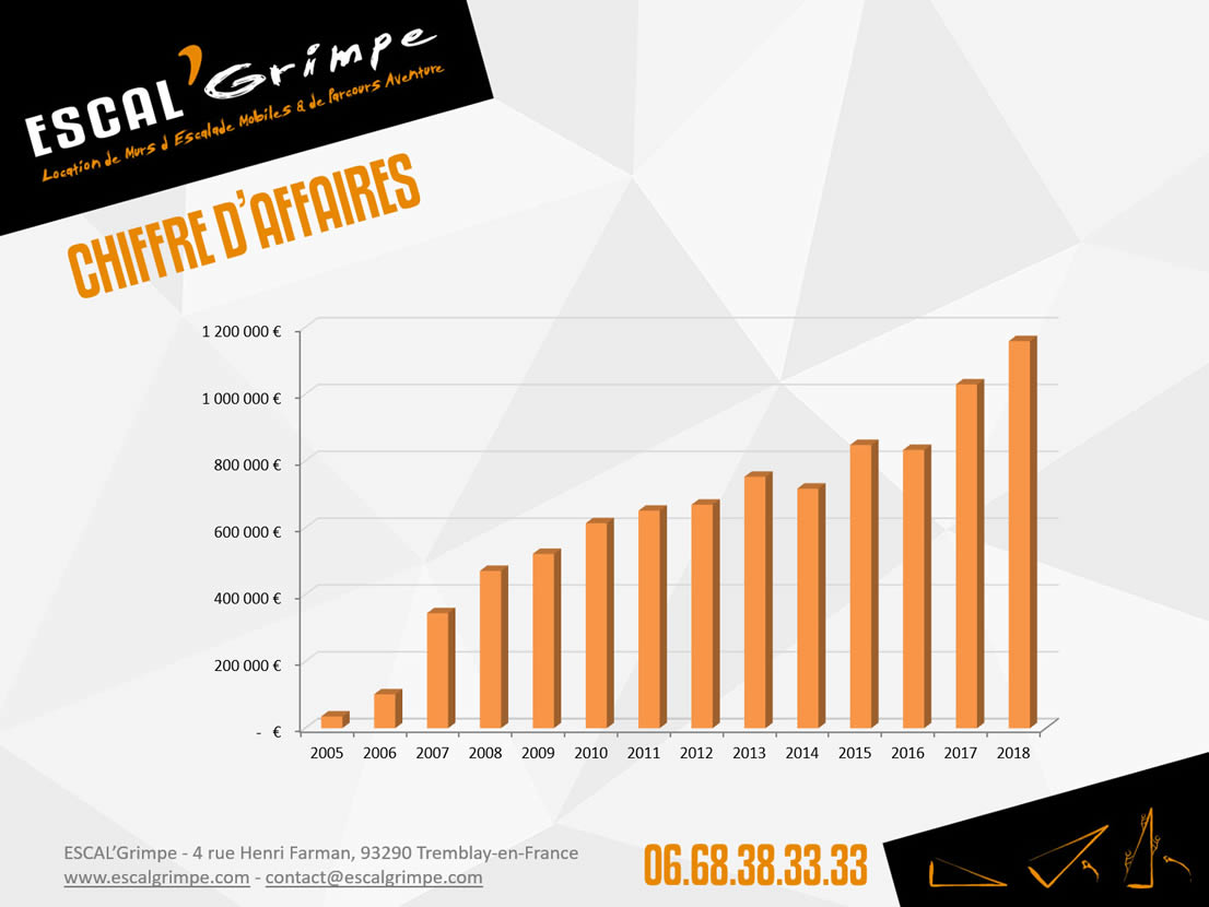 Évolution du chiffre d'affaires d'ESBAL'Grimce depuis sa création