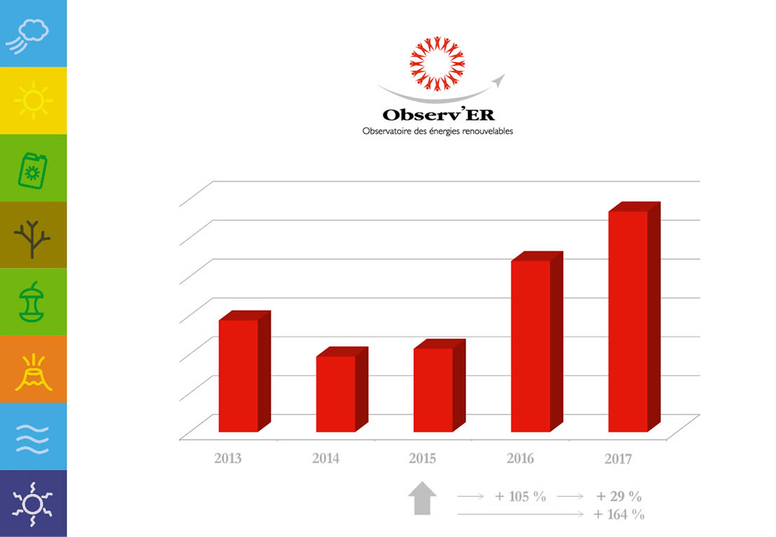 Évolution du chiffre d'affaires de la boutique en ligne